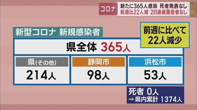 画像: 静岡県365人感染…前週22人減　直近1週間の新規感染者は前週0．8倍　/新型コロナ　3月9日 youtu.be