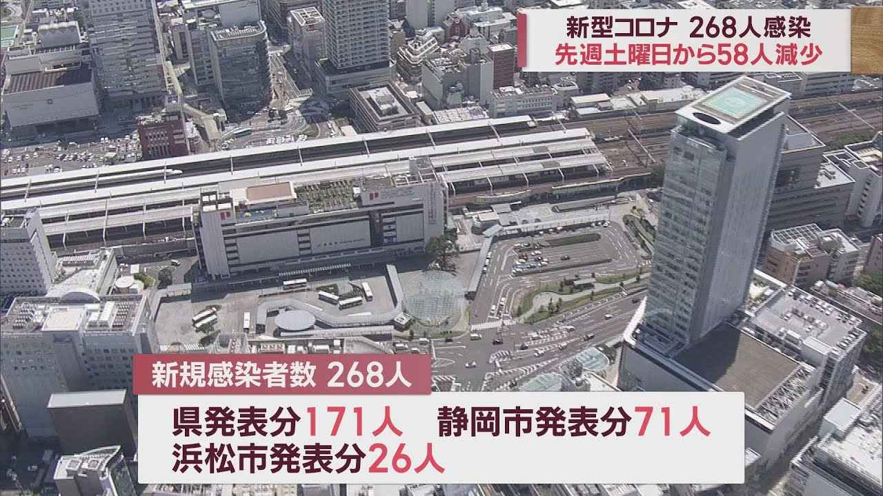 画像: 静岡県内268人感染　前週を58人下回る【新型コロナ　3月11日】 youtu.be