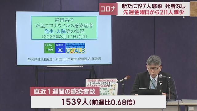 画像: 静岡県内197人感染　新規感染者半減するも県は引き続きワクチン接種を要請【新型コロナ　3月17日】 youtu.be