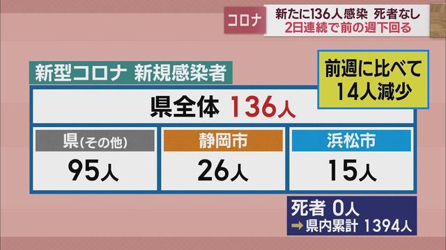 画像: 静岡県内136人感染　2日連続前週下回る【新型コロナ　3月28日】 youtu.be