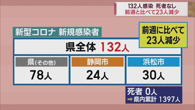 画像: 静岡県内132人感染　先週比マイナス23人　【新型コロナ　4月2日】 youtu.be