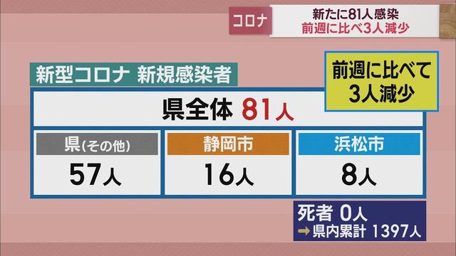 画像: 静岡市で県内2例目…オミクロン株の新たな変異ウイルスXBB．1．5感染者　【新型コロナ/4月3日】 youtu.be