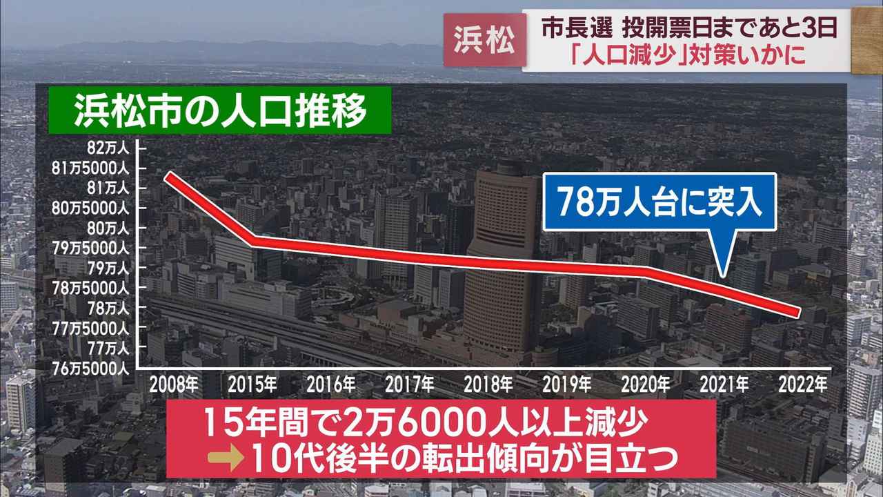 画像1: 4月9日統一地方選②浜松市長選　浜松市の新たなリーダーは人口減少問題にどう取り組むのか