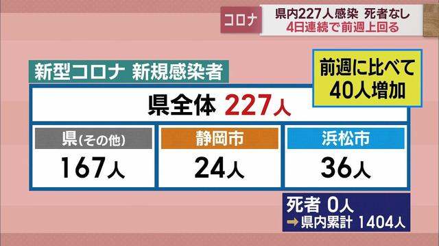 画像: 静岡県4日連続で前週上回る…227人感染、先週水曜日より40人増加　【新型コロナ/4月12日】 youtu.be