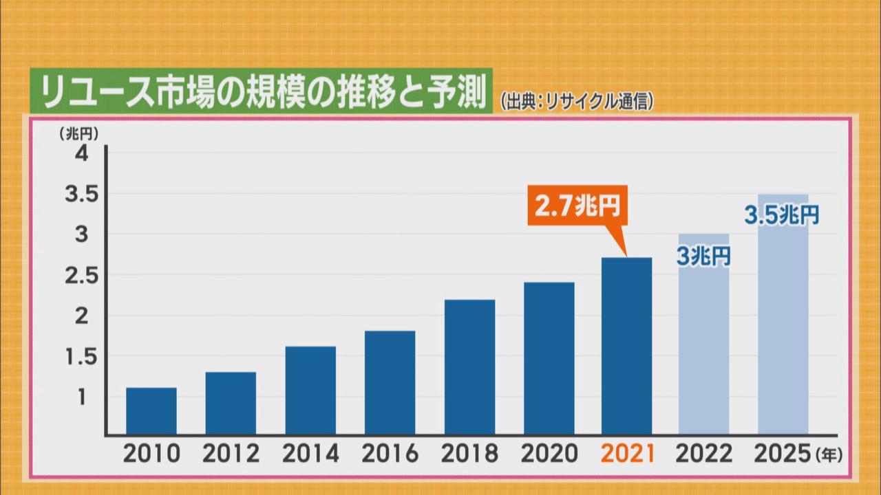 画像1: 年々拡大する市場規模