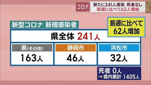 画像: 静岡県241人感染…前週62人増　【新型コロナ/4月20日】 youtu.be