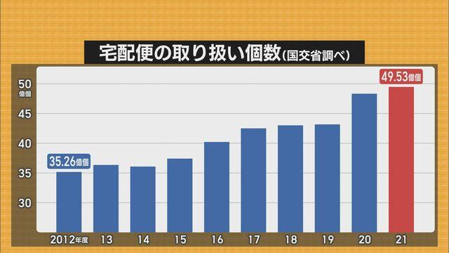 画像1: ネット通販が拡大