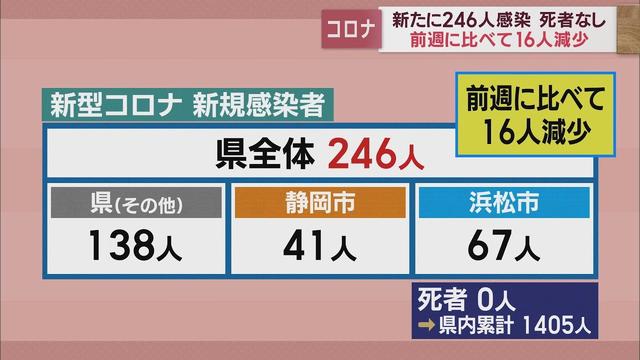 画像: 静岡県246人感染…前週より16人減少　直近1週間は前週の1．19倍【新型コロナ/4月26日】 youtu.be