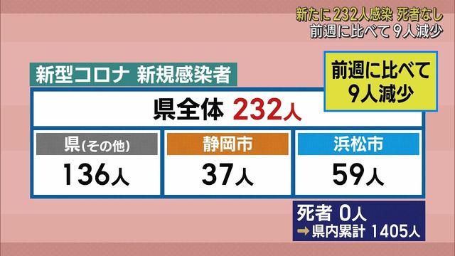 画像: 静岡県232人感染　直近1週間は前週の1．13倍　【新型コロナ/4月27日】 youtu.be