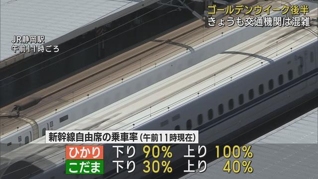 画像: 新幹線上り混雑のピークは6日の予想　4日11時現在ひかり上り100％下り90％ youtu.be