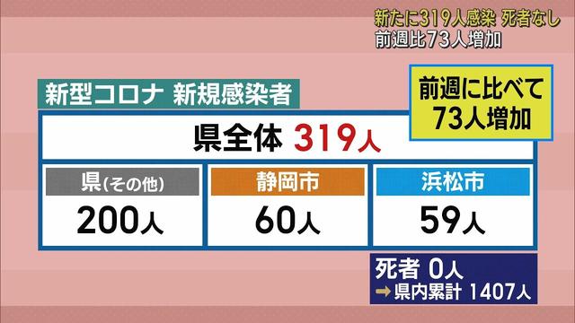 画像: 静岡県内319人感染　300人超えは3月15日以来49日ぶり【新型コロナ　5月3日】 youtu.be