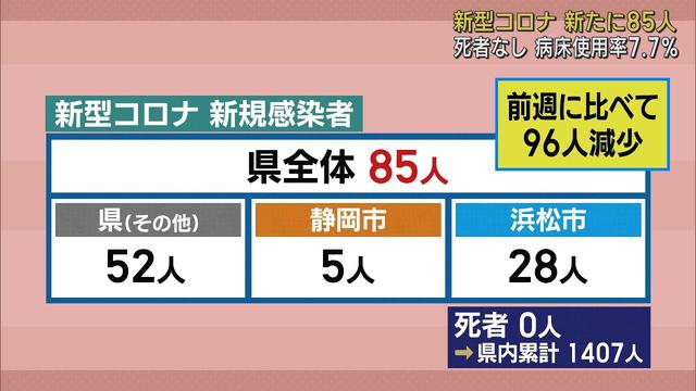 画像: 静岡県85人感染…前週96人減　死者は確認されず　【新型コロナ/5月5日】 youtu.be