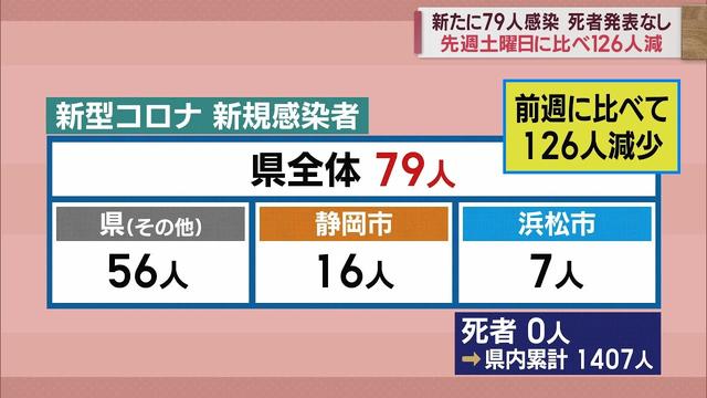 画像: 静岡県79人感染…前週126人減　病床使用率は8％　【新型コロナ/5月6日】 youtu.be