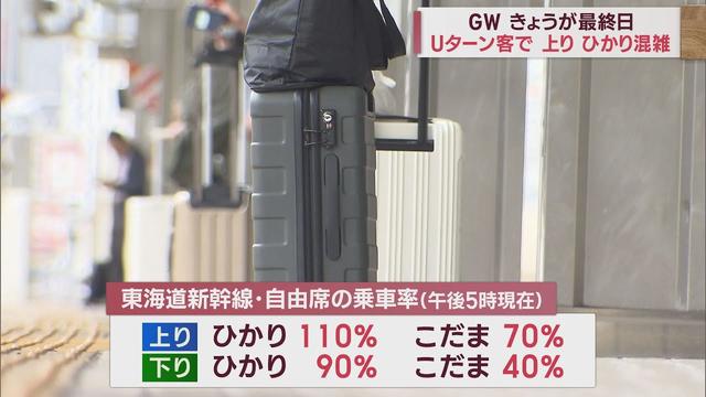 画像: ゴールデンウイーク最終日…新幹線ひかり乗車率は上り110％、下り90％　高速道路は目立った渋滞なし　静岡 youtu.be