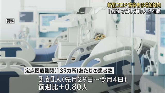 画像: 【新型コロナ】感染者数は増加傾向…前週の1．29倍　1日平均約460人と推測　/　5月29日～6月4日 youtu.be