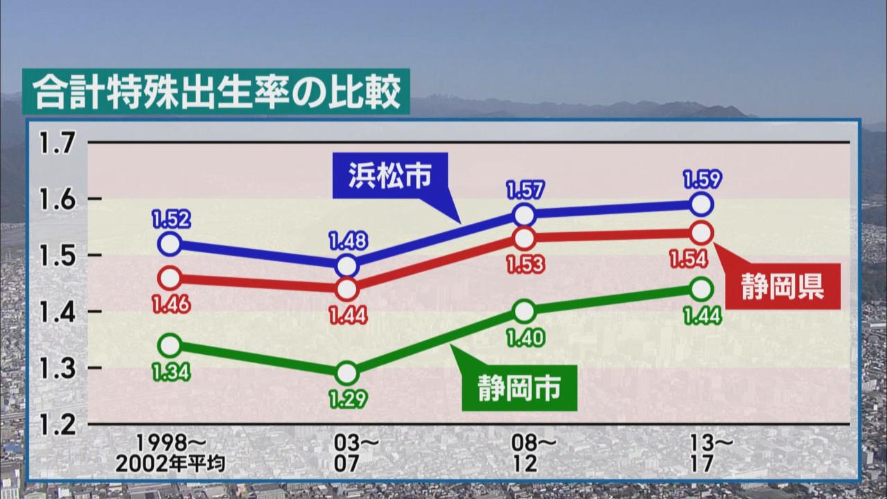 画像3: ２０政令市中「人口減少率」ワースト２位