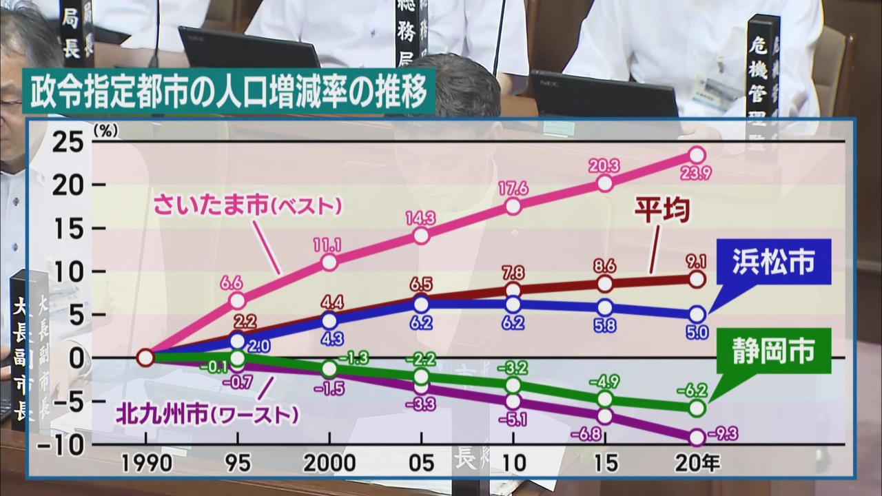 画像2: ２０政令市中「人口減少率」ワースト２位