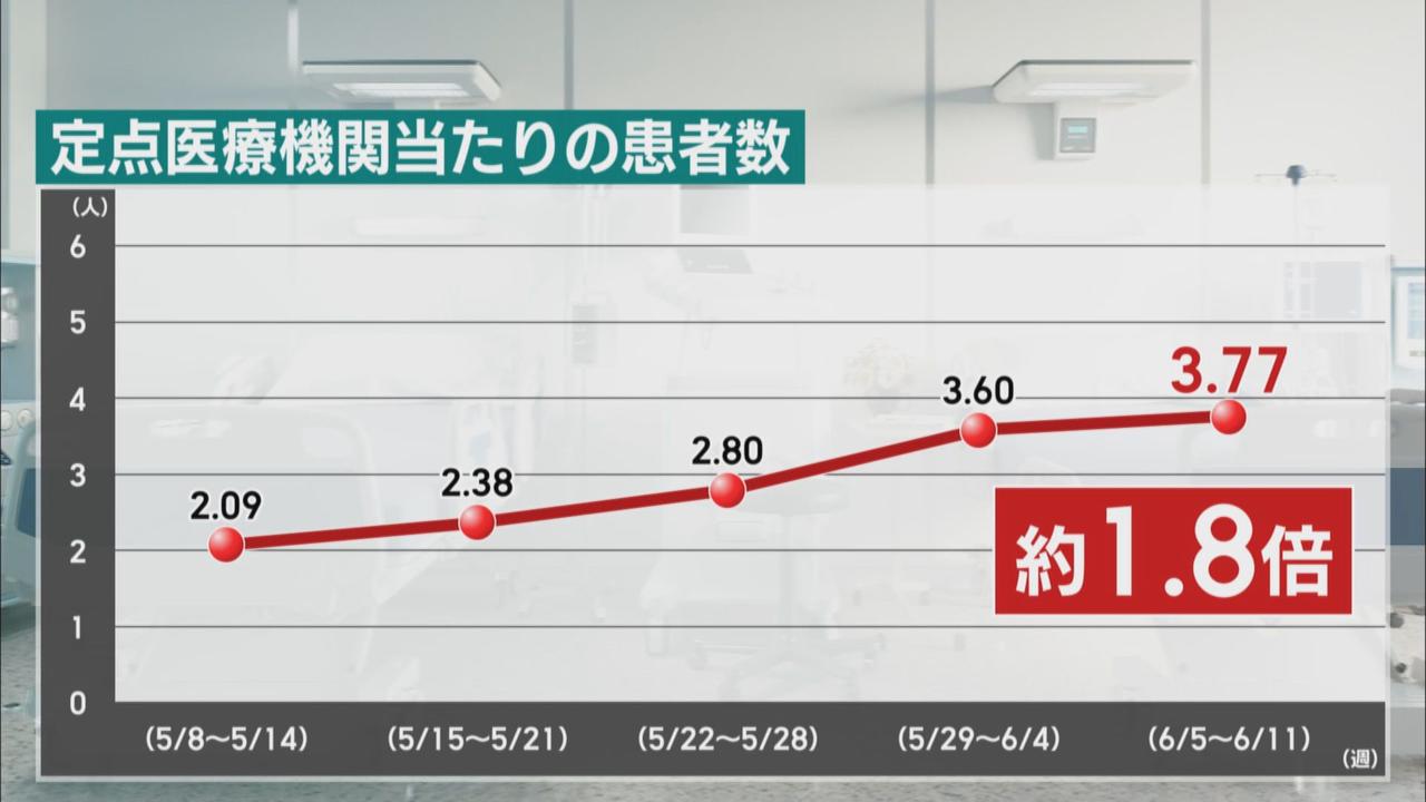 画像: 感染者は「増加傾向」