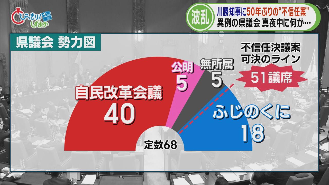 画像1: 静岡・川勝知事の『不信任決議案』提出（後）…無所属議員「ちょっと限界かな」　ドキュメント県議会の一番長い日