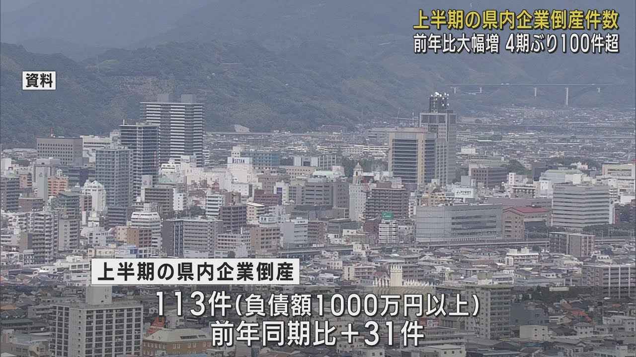 画像: 上半期企業倒産件数　去年を大幅に上回り4期ぶりに100件超え113件　静岡県 youtu.be