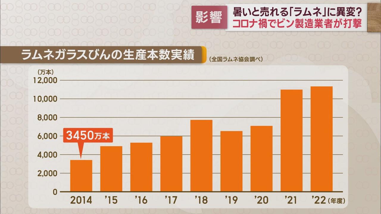 画像: 生産本数の９割を海外に輸出