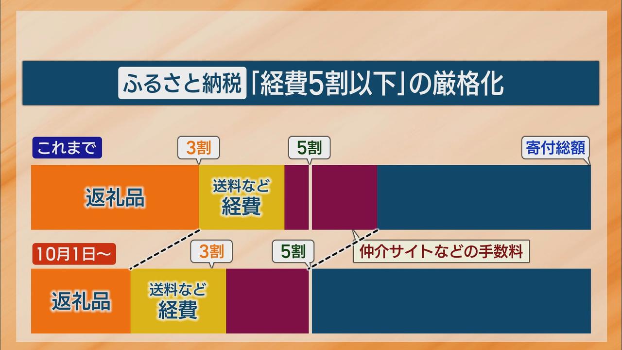 ふるさと納税 駆け込み需要　基準厳格化で「実質値上げ」…静岡県内では７市町で寄付金額引き上げへ