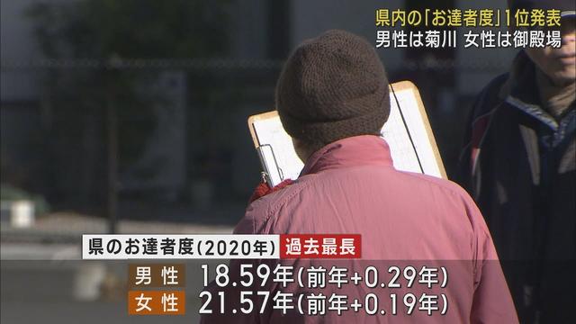 画像: 「お達者度」静岡県内最長は男性は菊川市19．45年、女性は御殿場市22．57年 youtu.be