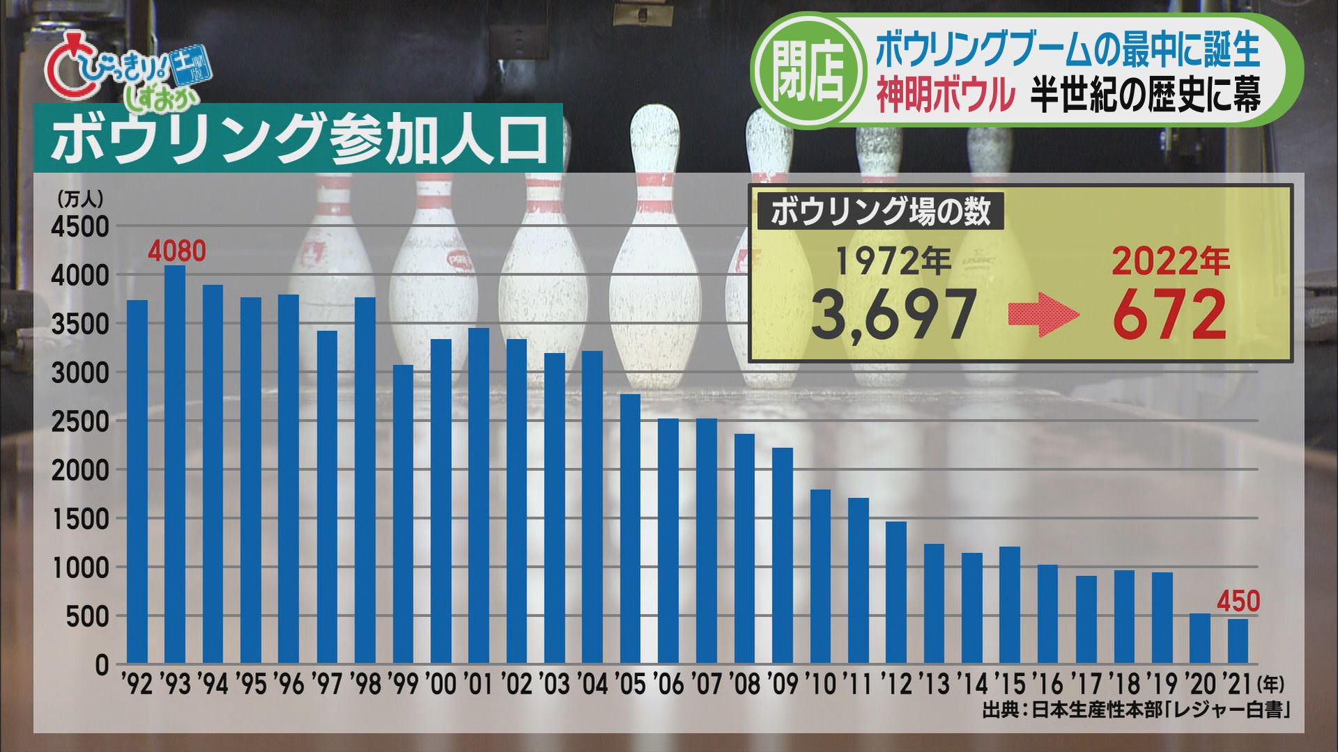 ボウリング参加人口