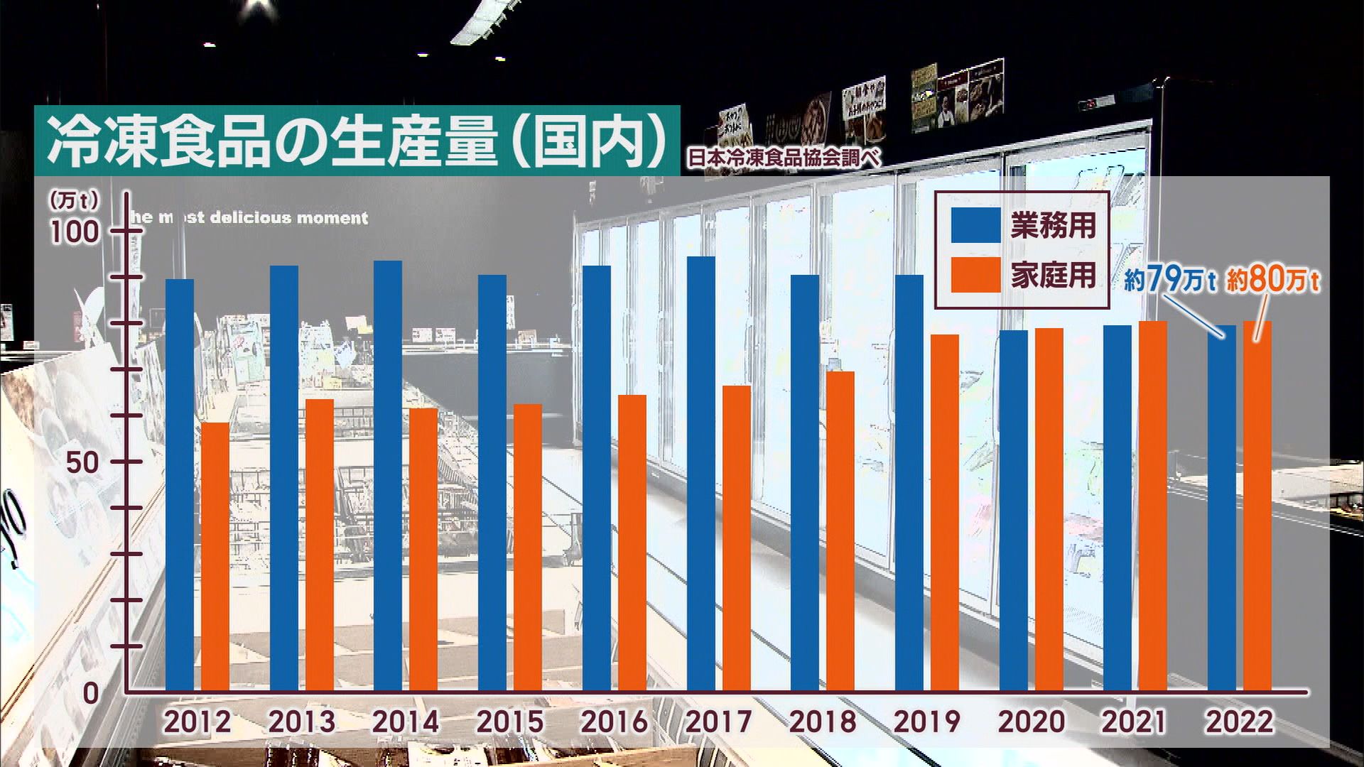 「家庭用」が「業務用」上回る