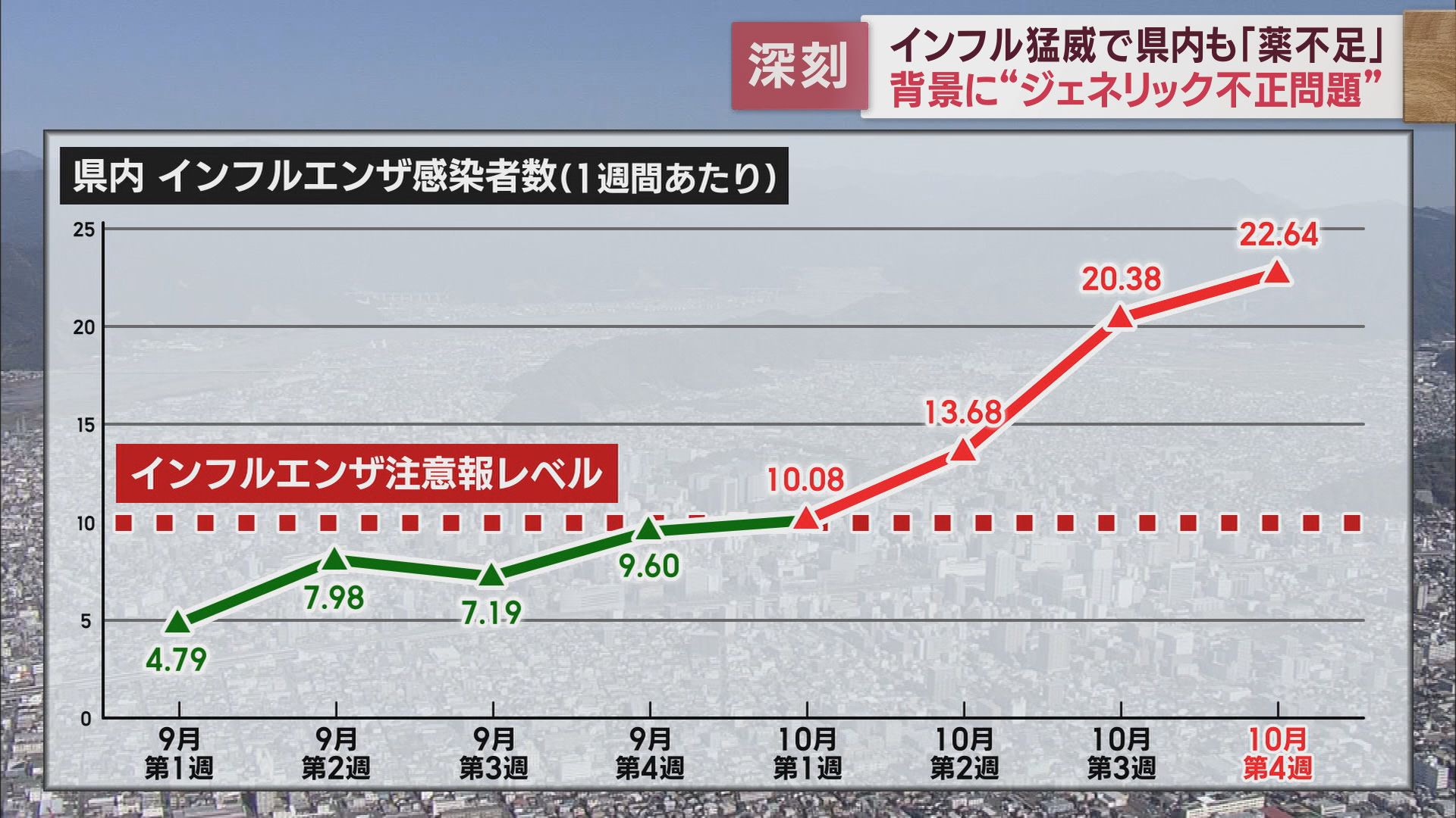 インフルエンザ感染者