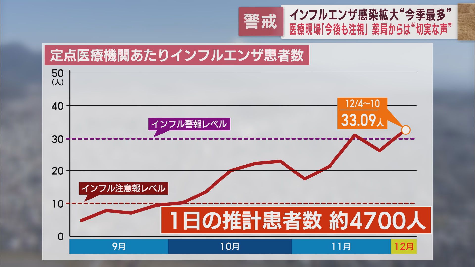 患者数の推移