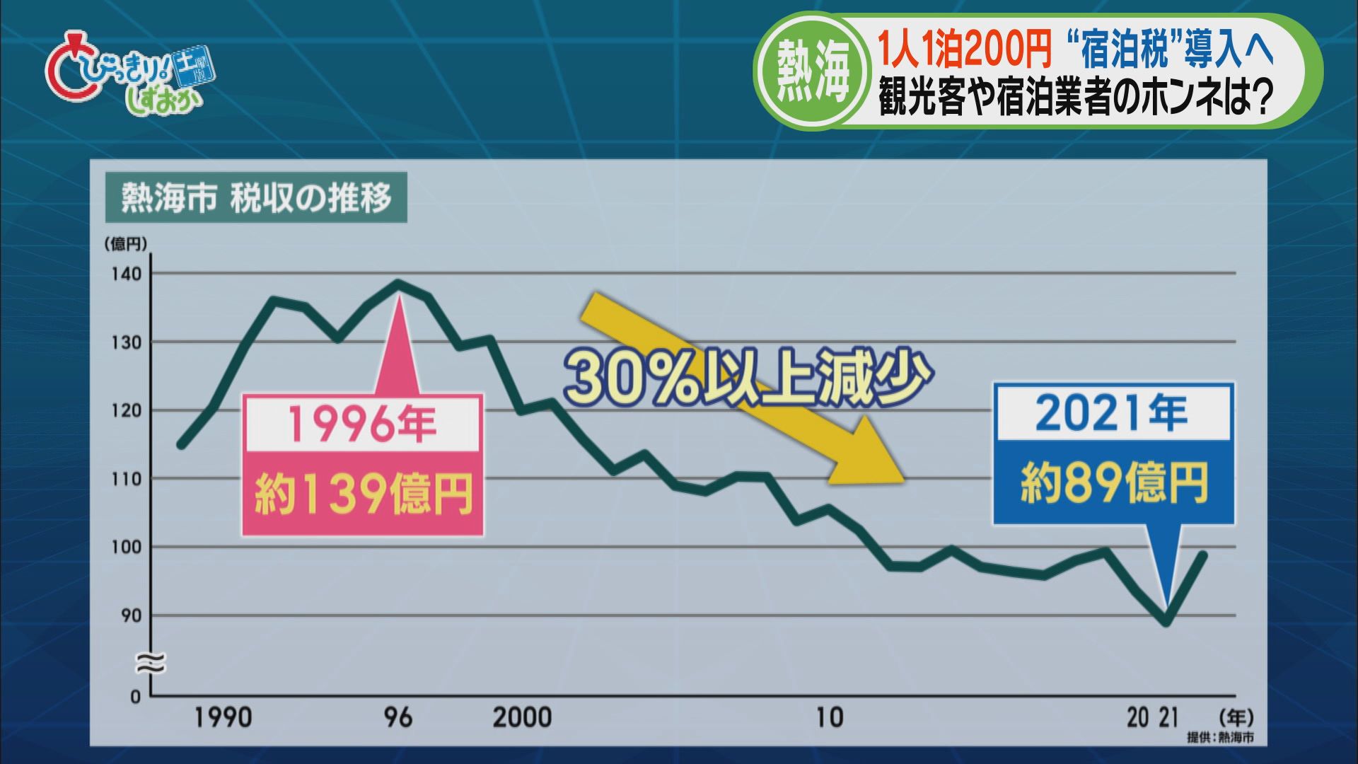 熱海市が『宿泊税』導入へ（前編）　1泊200円…導入の背景に「深刻な高齢化」…「観光振興の経費確保が厳しい」