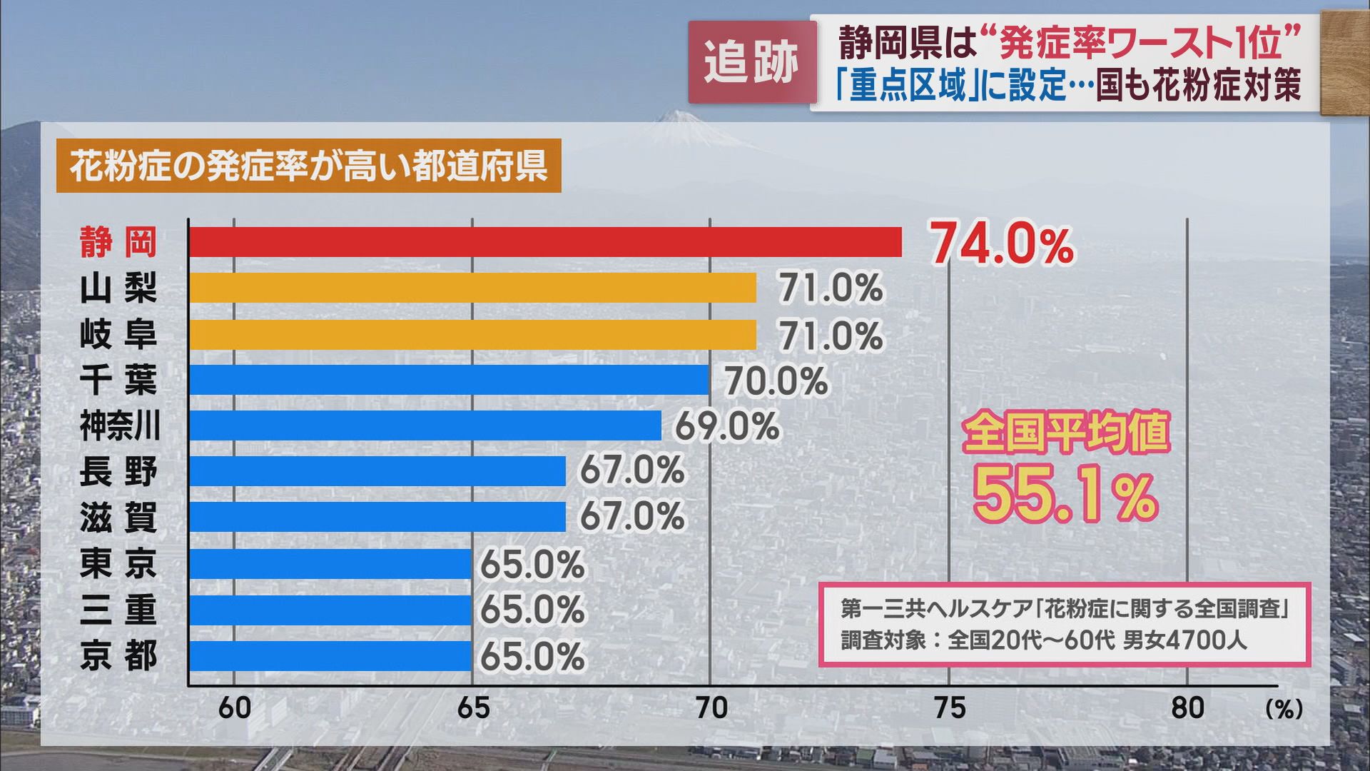 花粉症発症率ワースト1位の静岡県で進む「無花粉スギ」の研究　ドラッグストアの対策商品も進化