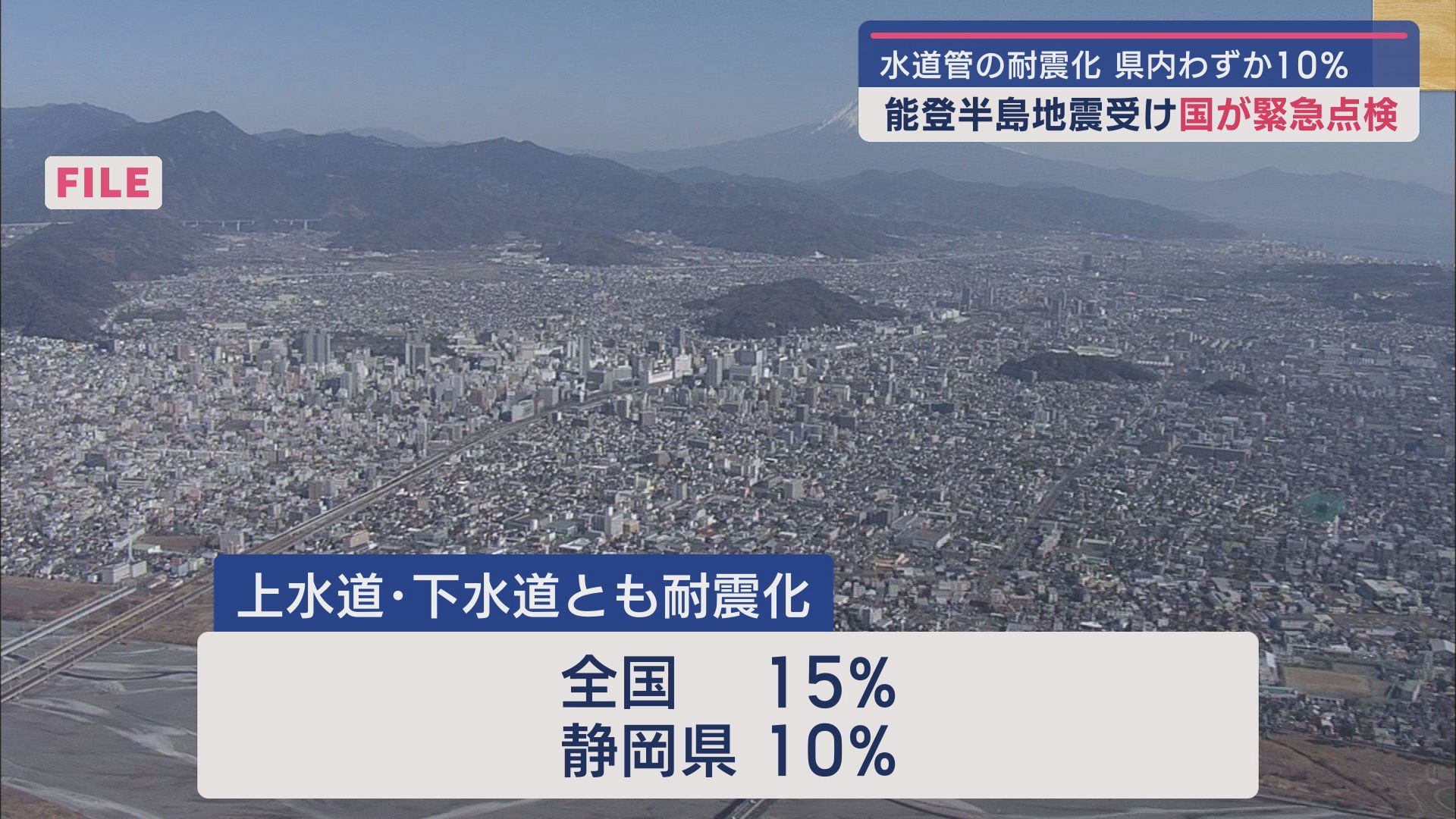 静岡県内の水道管の耐震化率はわずか１０％