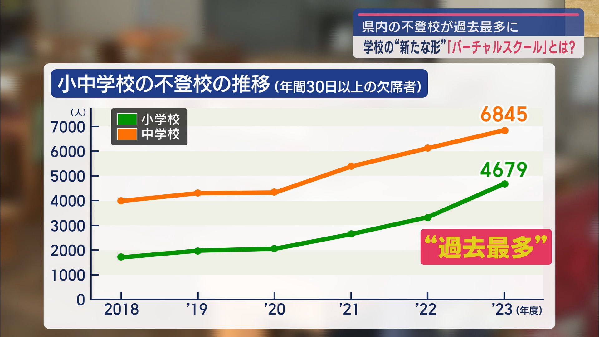 不登校の児童・生徒数