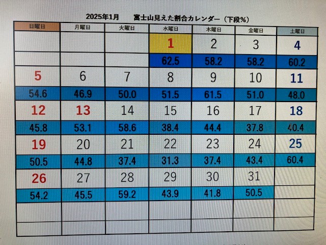 「富士山見えた割合カレンダー」（富士市のHPより）