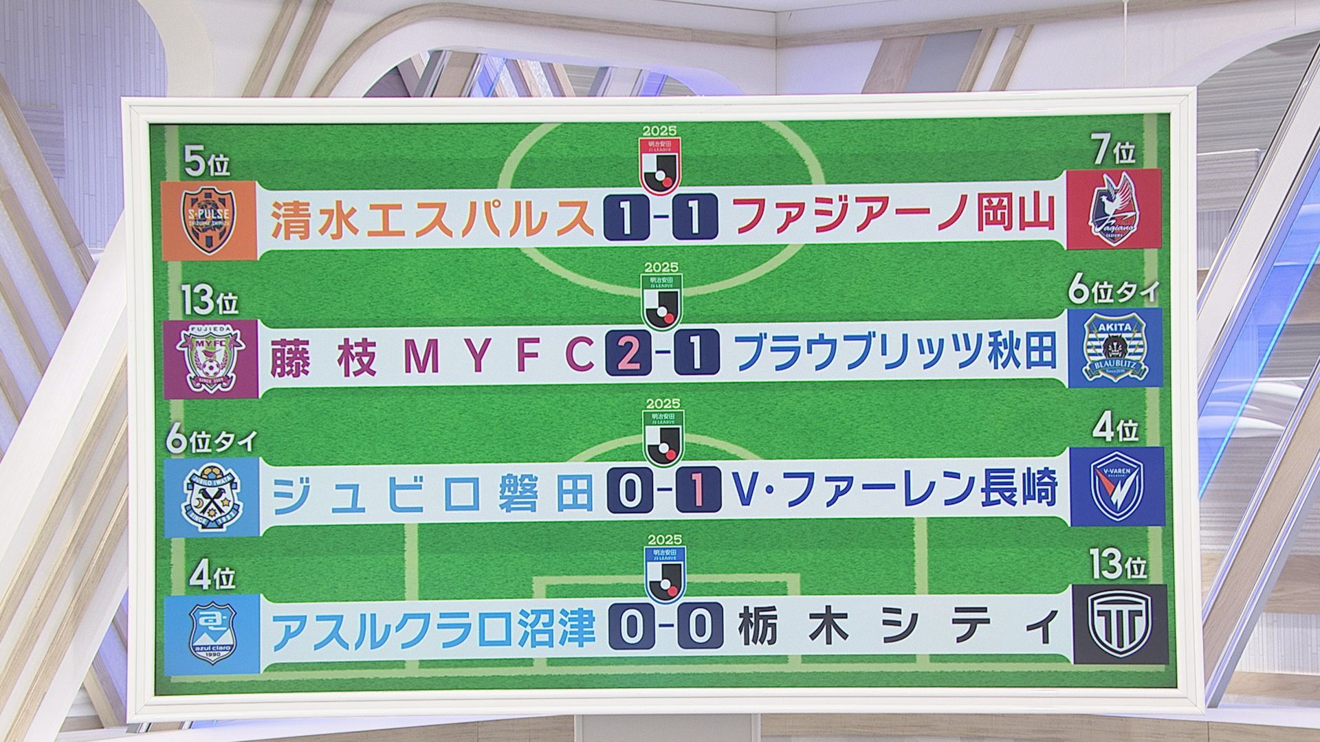 週末のＪリーグ　開幕から３戦無敗のＪ１清水エスパルスは岡山と引き分け　集団食中毒で苦境に立たされたＪ２藤枝ＭＹＦＣは今季初勝利