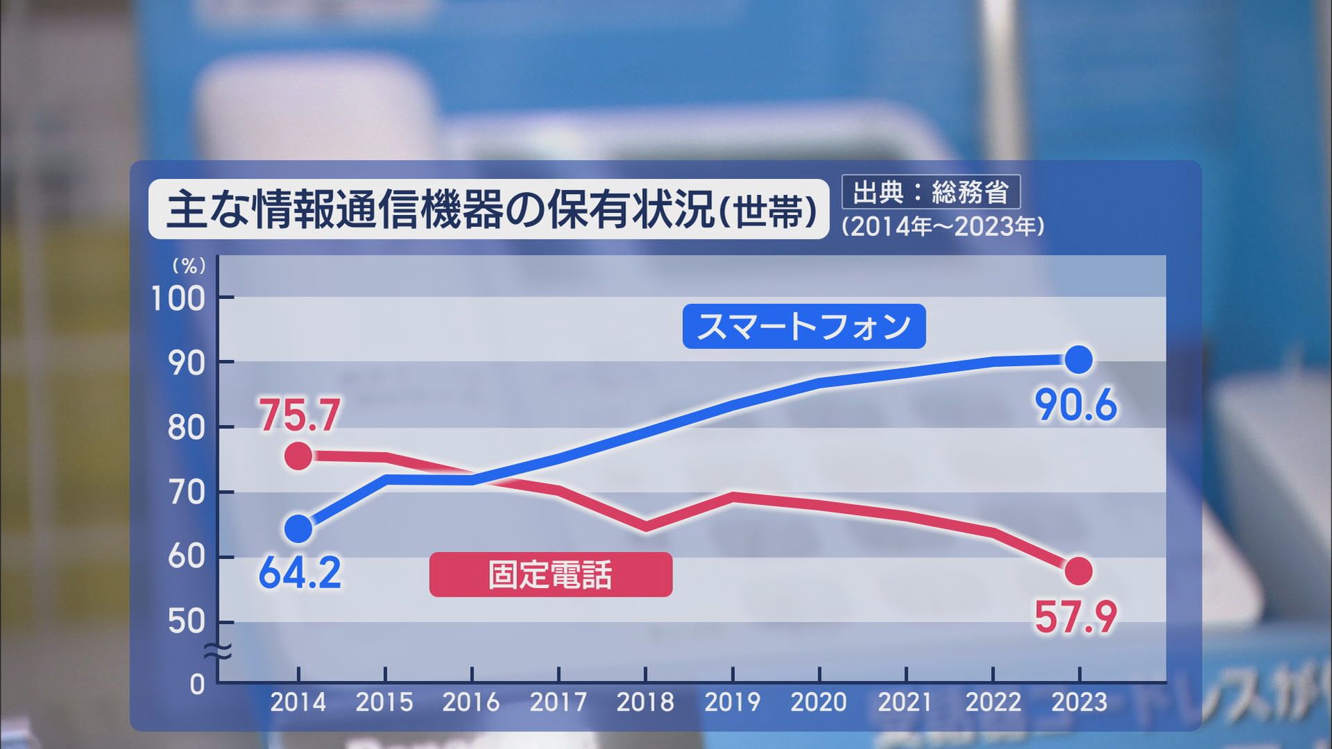 20代「古い化石」…姿消す固定電話 シニア世代も「迷惑電話がくる」「スマホがあれば」