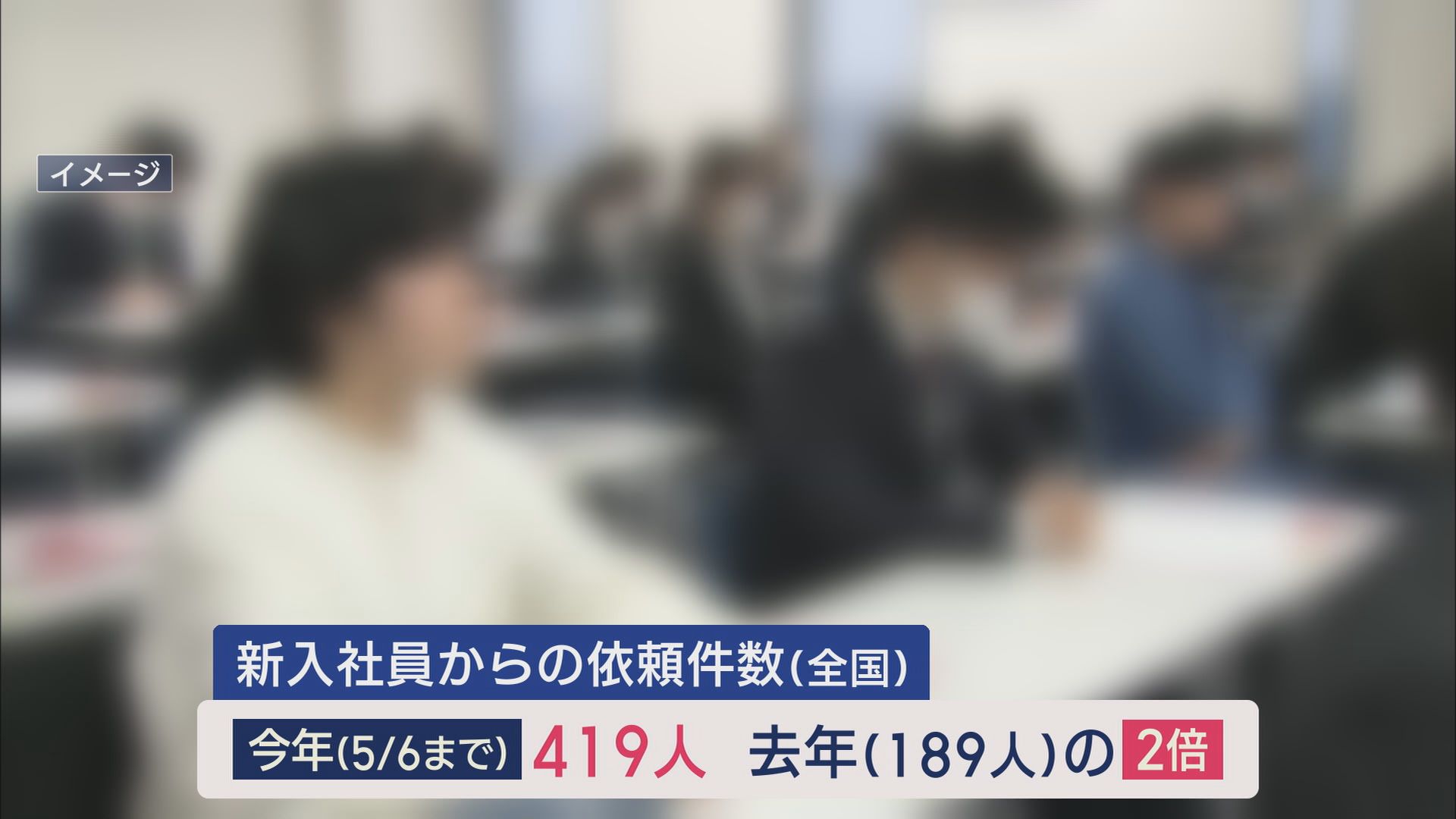 GW明け急増…新入社員「会社辞めます」 毎年2倍以上増える退職代行会社への依頼 静岡県からは3年前19人→去年は395人