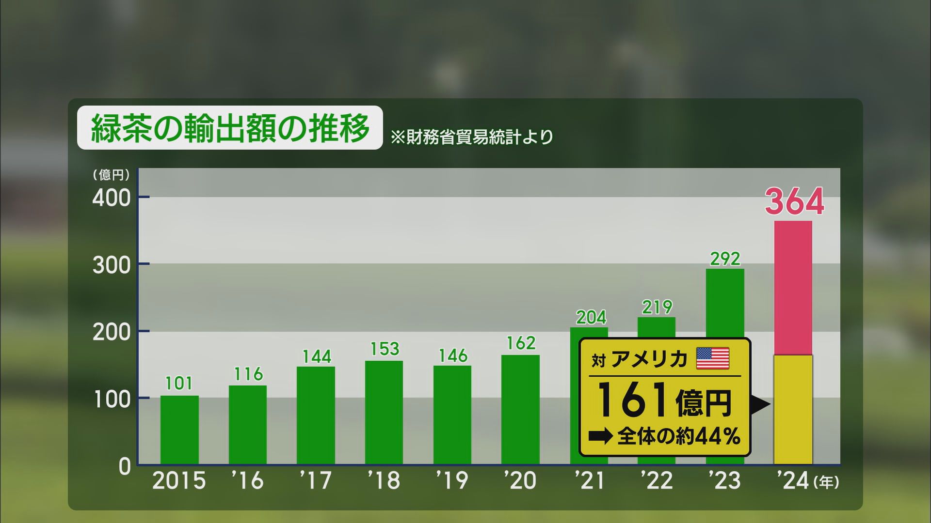 “トランプ関税”が追い風? 輸出が5年前の2倍に 生産が追い付かない…静岡産抹茶が苦戦するヒミツ