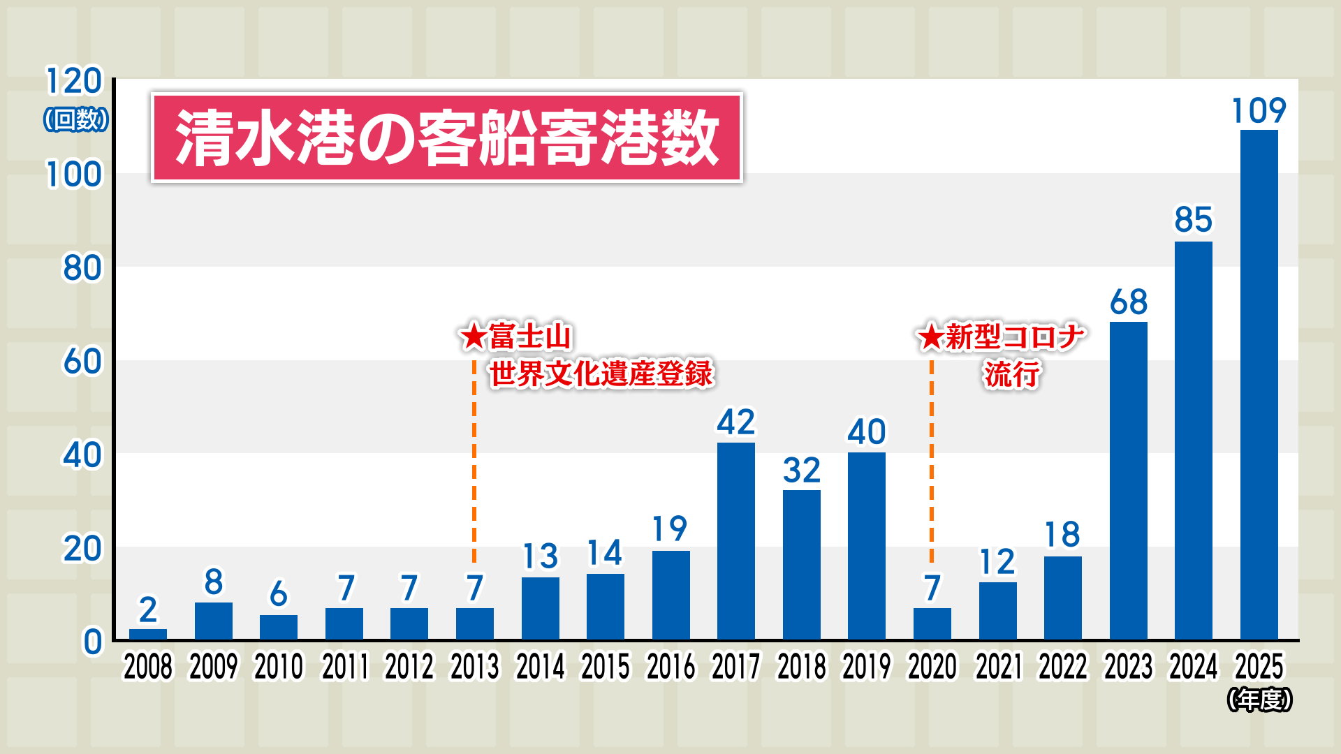 コロナ禍以降寄港数は右肩上がりに