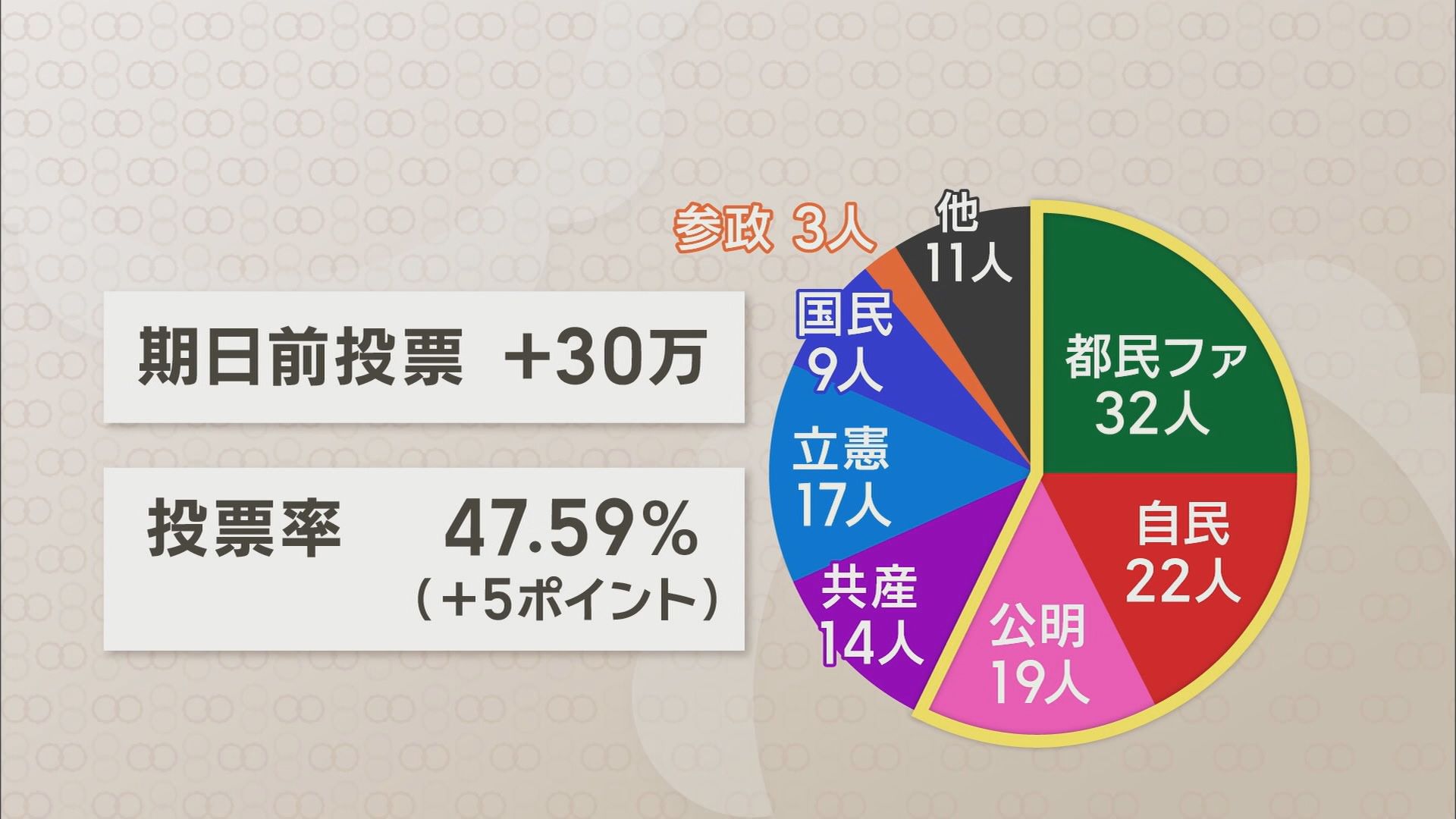 都議選で自民大敗…第1党は都民ファーストに 国民民主は大躍進 静岡県の与野党に聞く参院選への影響