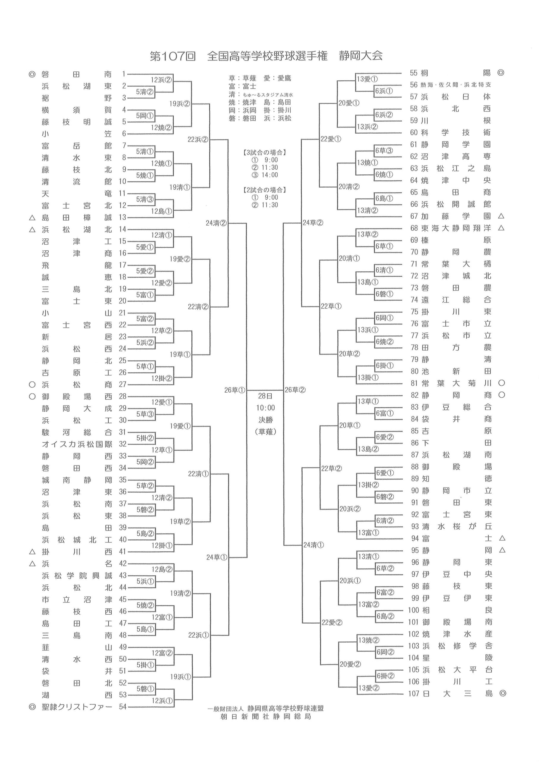 静岡大会のトーナメント表