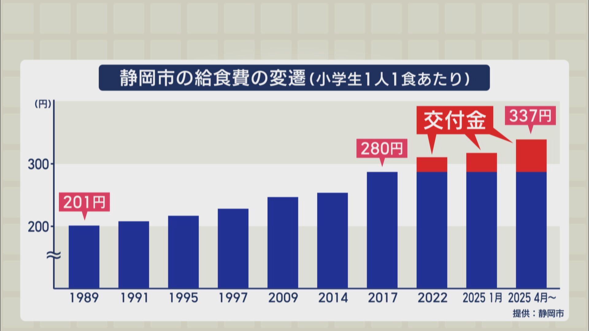 唐揚げ1個の給食がネットでバズり…なら静岡はどうなんだ?　1食337円…予算内で栄養バランス考える苦労、しかもコメ高騰で…