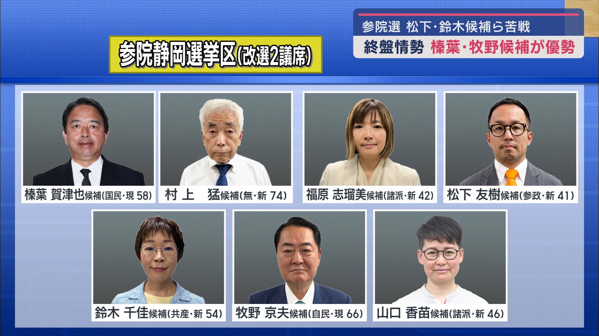 国民民主党の榛葉賀津也さん、自民党の牧野京夫さんが他の候補を引き離す 朝日新聞参議院選挙終盤情勢調査