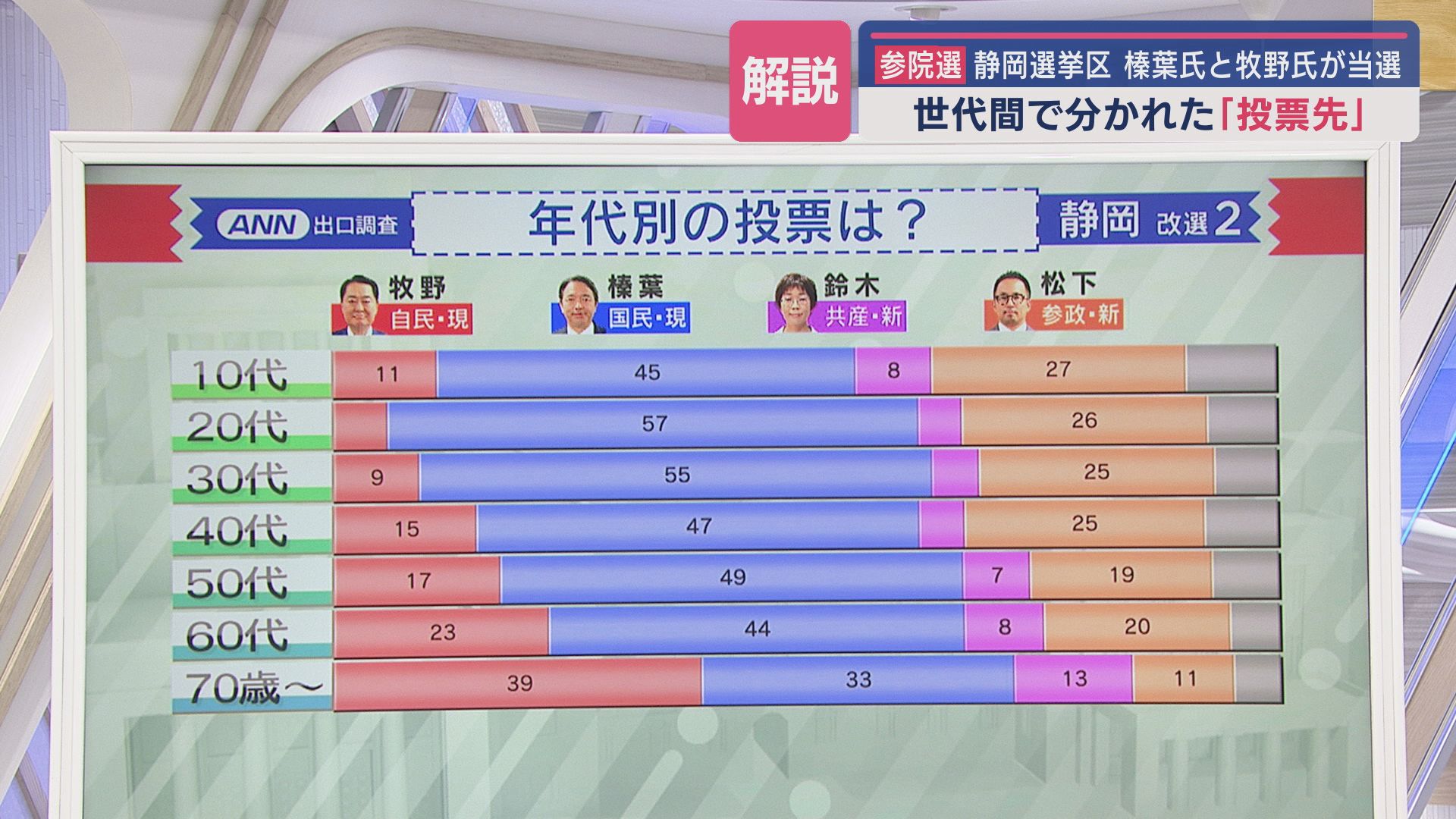 年代別投票先