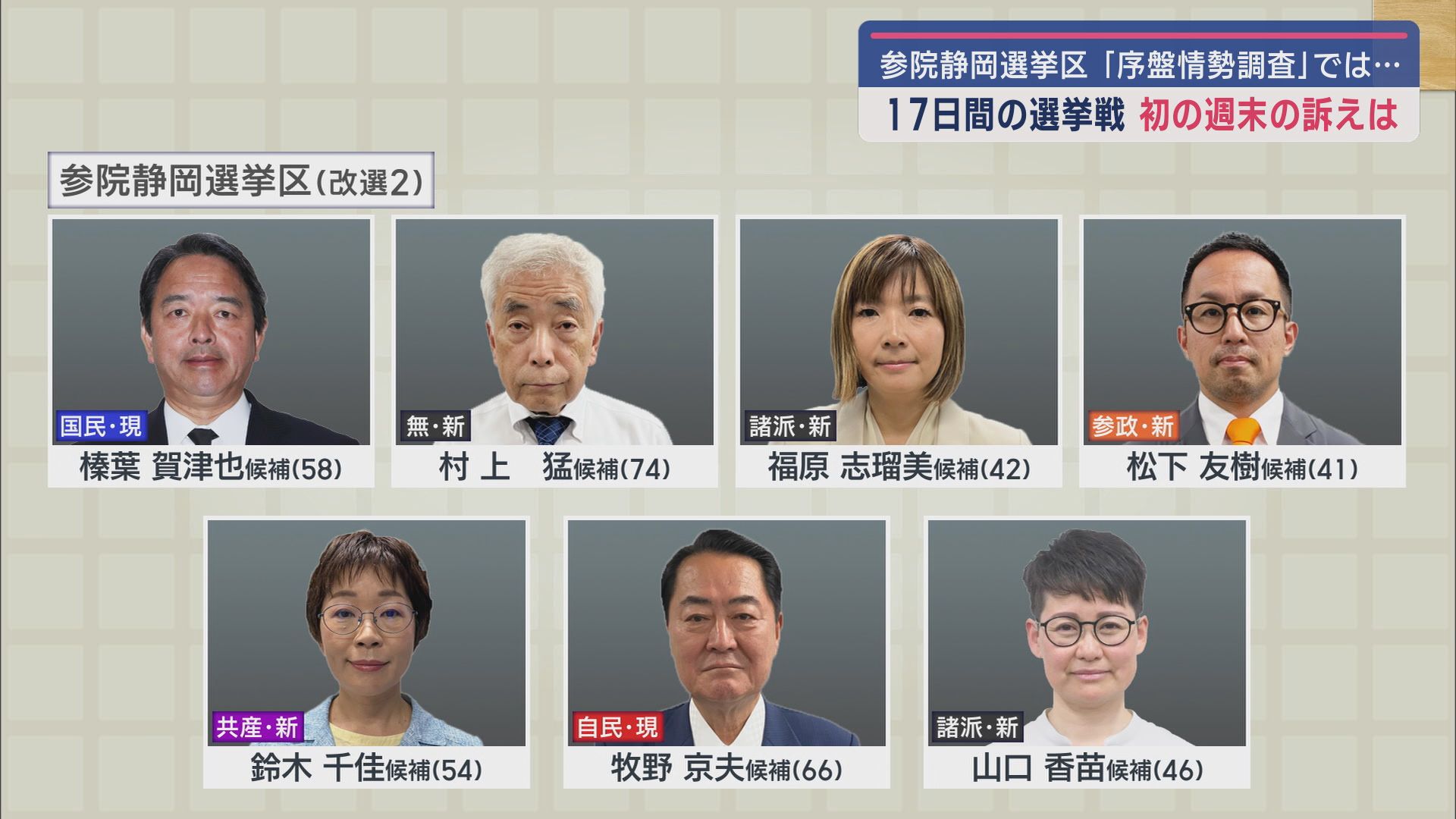 参院選静岡選挙区 国民・自民の現職2人が他候補引き離す 半数が投票態度を決めておらず情勢の変化も 朝日新聞の序盤情勢調査