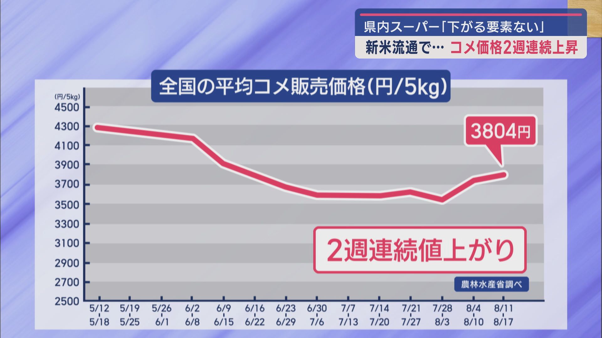 全国のスーパーで販売された5キロあたりのコメの平均価格は前週より67円高い3804円 農林水産省が発表