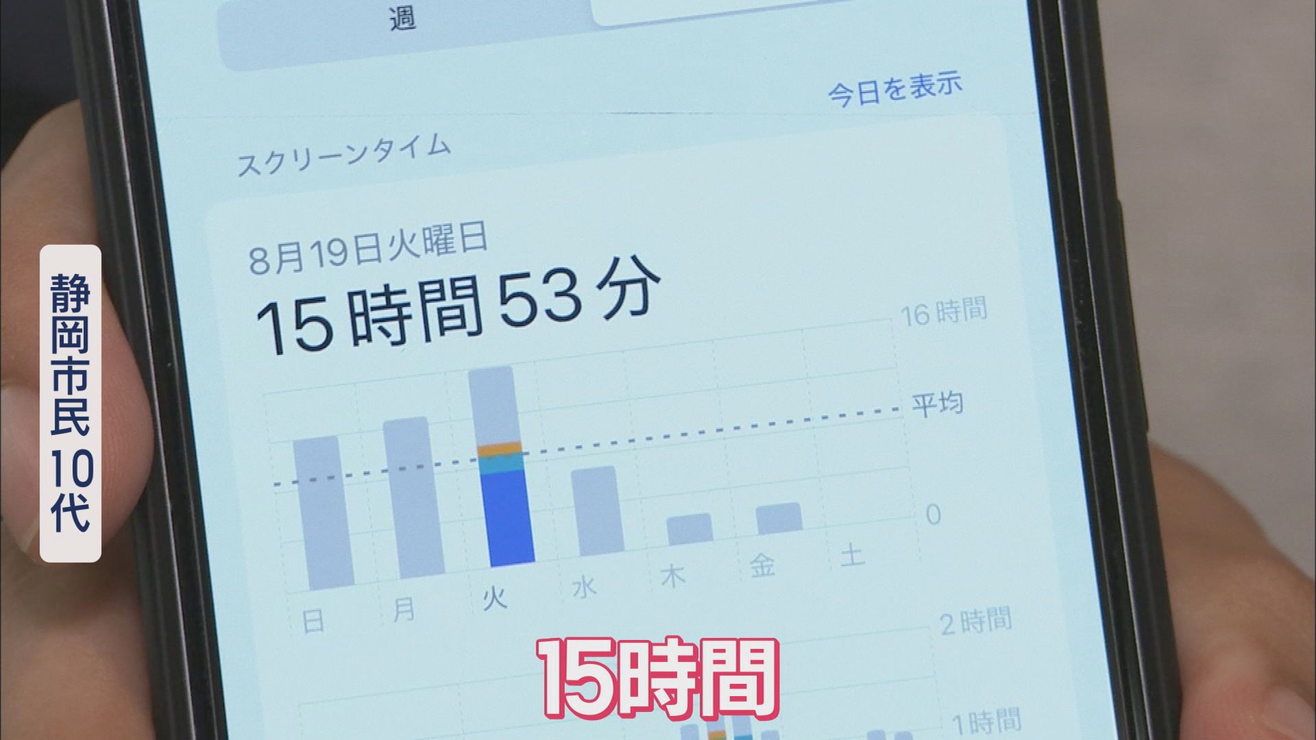 「スマホは1日2時間」愛知・豊明市で条例案…街で使用時間聞くと10時間、15時間の人も 静岡市