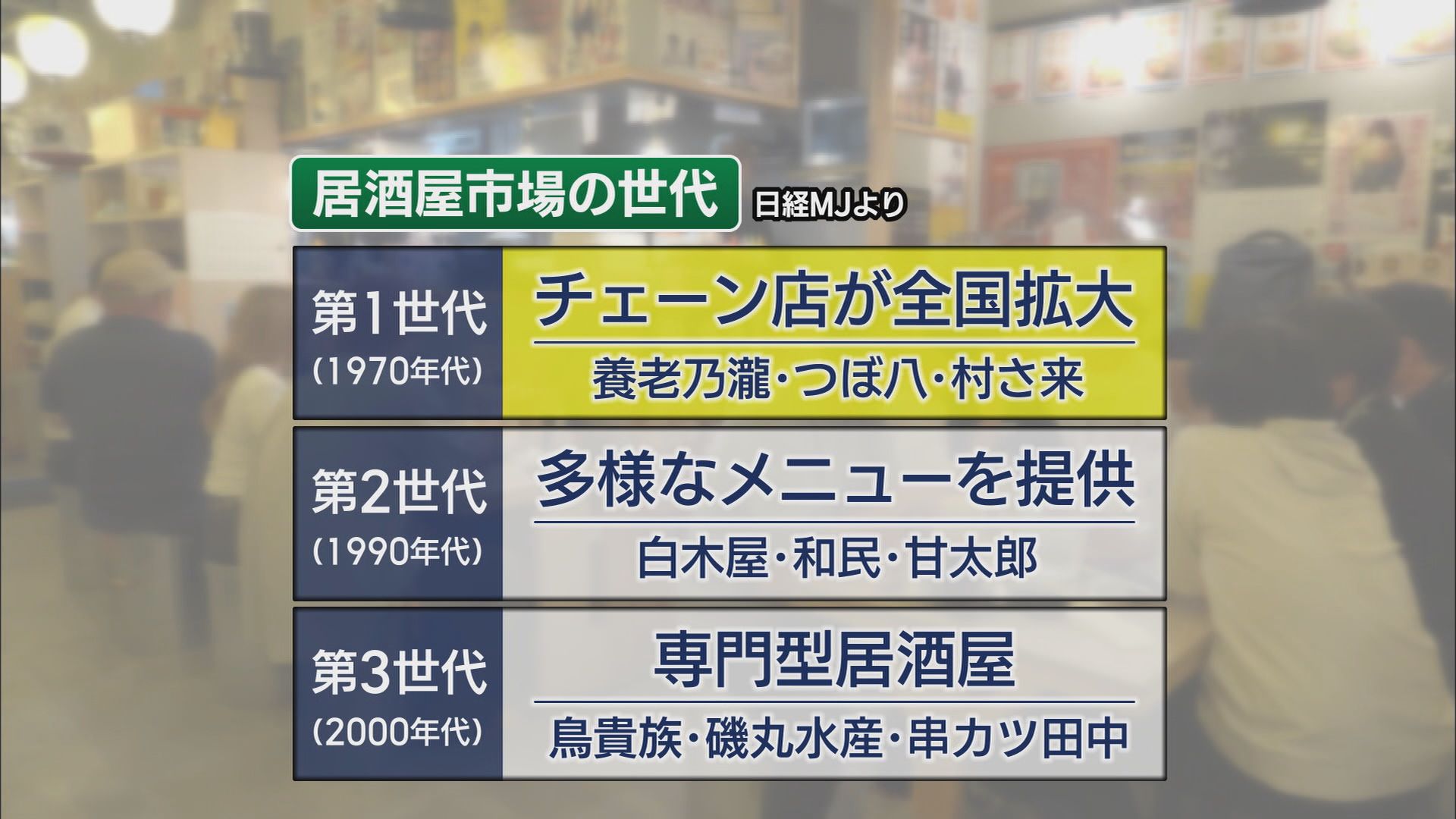 居酒屋第4世代は「安さで勝負」…こだわりは「客単価2000円」 その安さのヒミツとは 静岡市